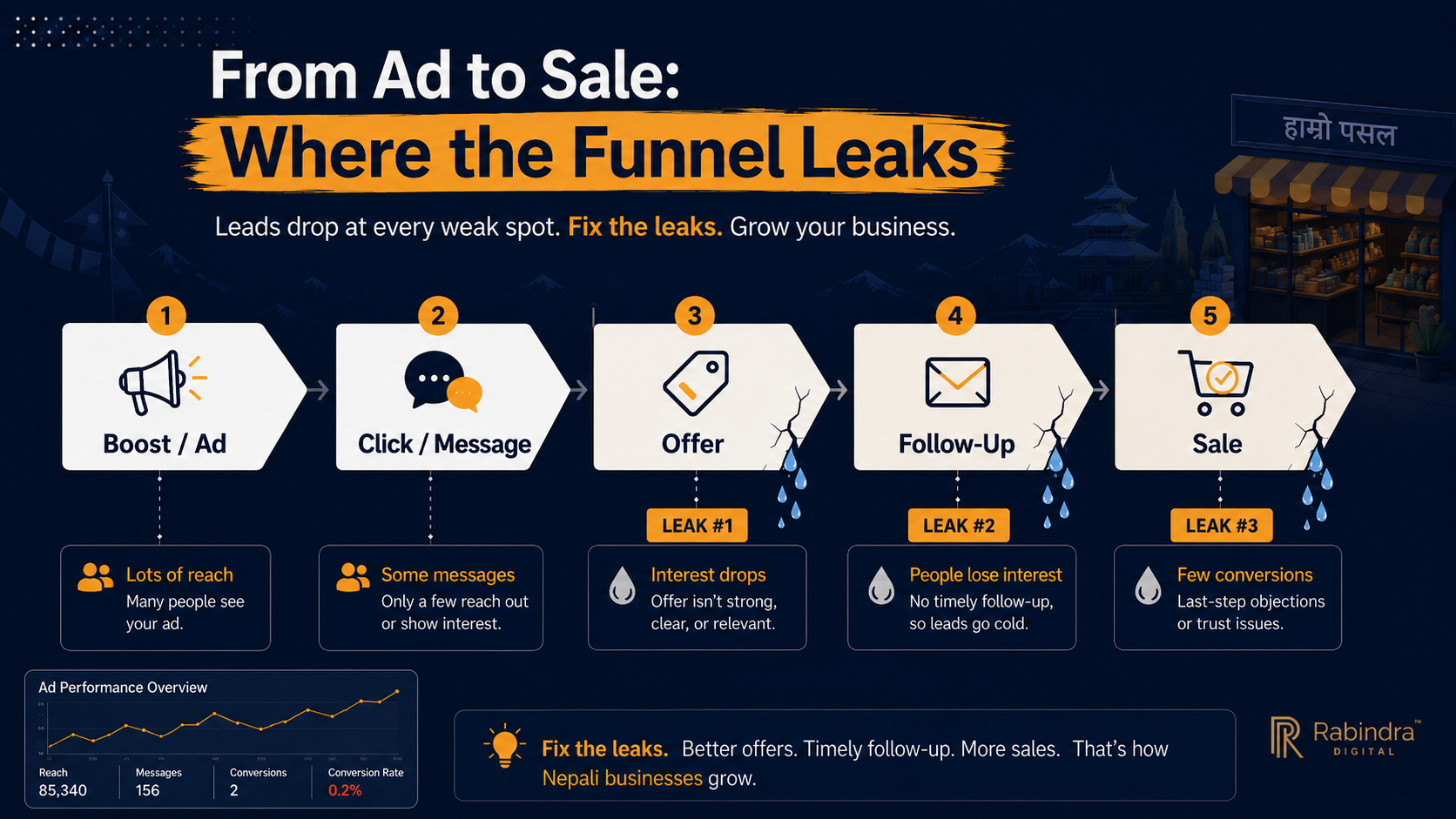 where the funnel leaks
